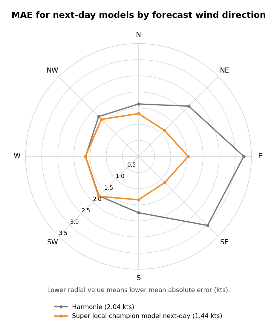 Next-day prediction performance by wind direction